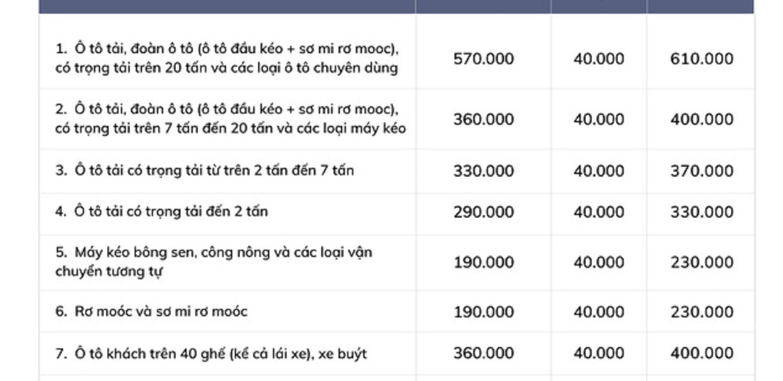 Phí đăng kiểm các loại xe ô tô